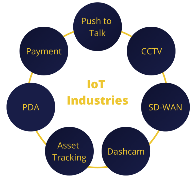 M2M IOT - Internet of things industries